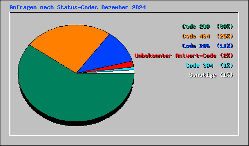 Anfragen nach Status-Codes Dezember 2024