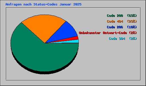 Anfragen nach Status-Codes Januar 2025