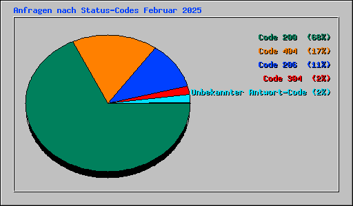 Anfragen nach Status-Codes Februar 2025