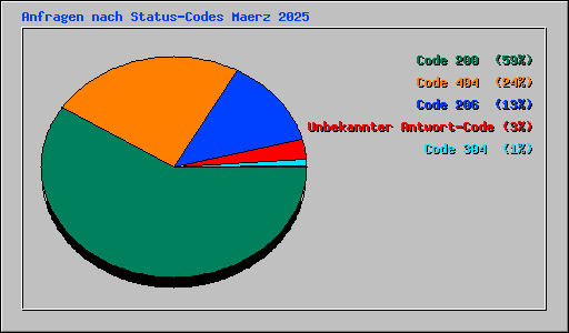 Anfragen nach Status-Codes Maerz 2025