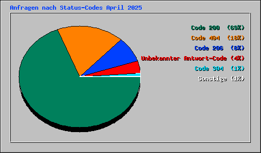Anfragen nach Status-Codes April 2025