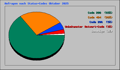 Anfragen nach Status-Codes Oktober 2025