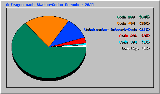 Anfragen nach Status-Codes Dezember 2025