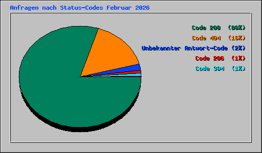 Anfragen nach Status-Codes Februar 2026