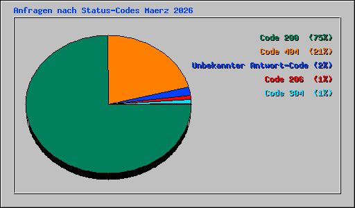 Anfragen nach Status-Codes Maerz 2026