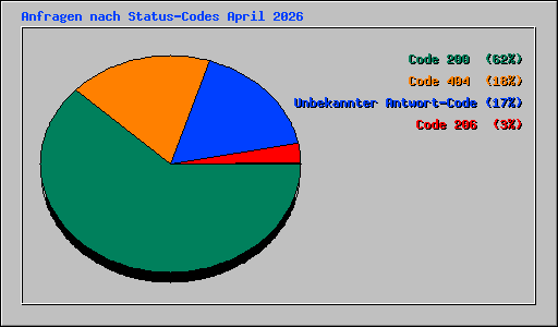 Anfragen nach Status-Codes April 2026