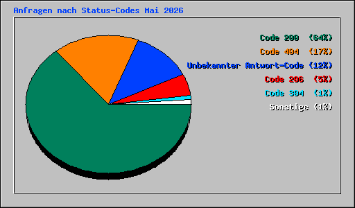 Anfragen nach Status-Codes Mai 2026