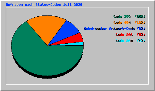 Anfragen nach Status-Codes Juli 2026