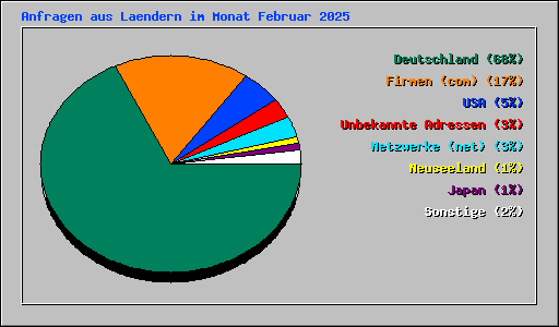 Anfragen aus Laendern im Monat Februar 2025