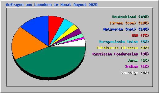 Anfragen aus Laendern im Monat August 2025