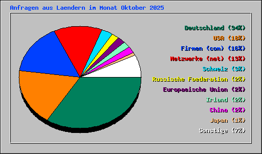 Anfragen aus Laendern im Monat Oktober 2025