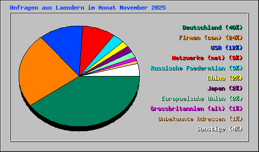 Anfragen aus Laendern im Monat November 2025