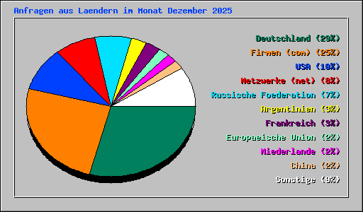 Anfragen aus Laendern im Monat Dezember 2025