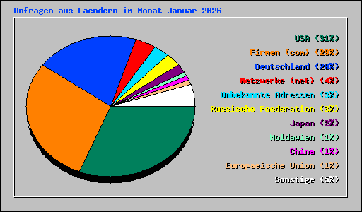 Anfragen aus Laendern im Monat Januar 2026