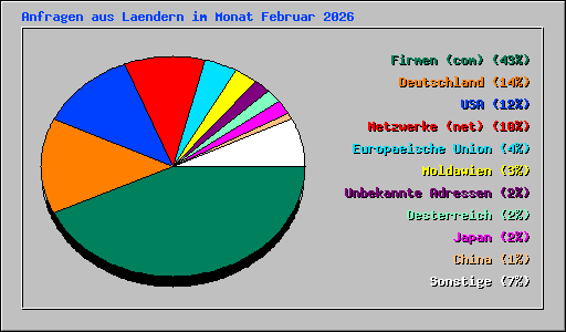 Anfragen aus Laendern im Monat Februar 2026