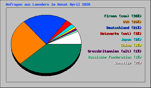 Anfragen aus Laendern im Monat April 2026