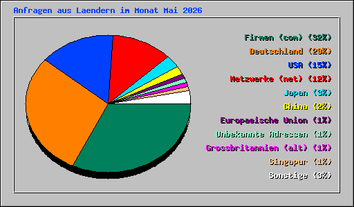 Anfragen aus Laendern im Monat Mai 2026