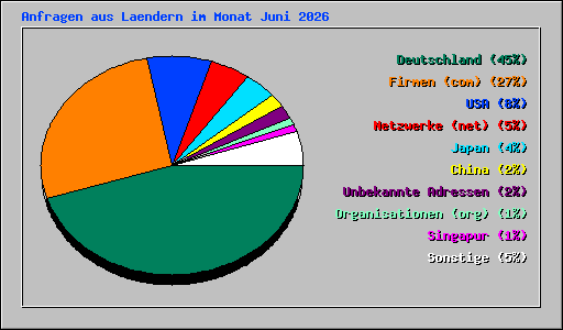 Anfragen aus Laendern im Monat Juni 2026