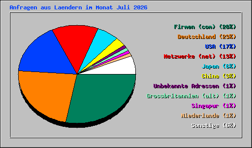 Anfragen aus Laendern im Monat Juli 2026
