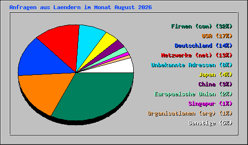 Anfragen aus Laendern im Monat August 2026
