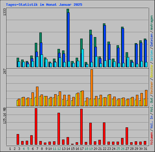 Tages-Statistik im Monat Januar 2025