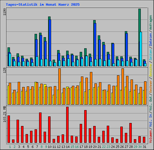Tages-Statistik im Monat Maerz 2025