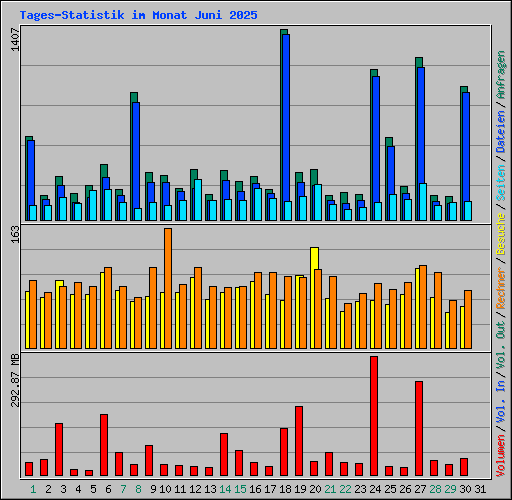 Tages-Statistik im Monat Juni 2025