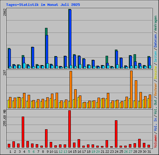 Tages-Statistik im Monat Juli 2025