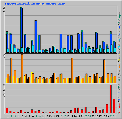 Tages-Statistik im Monat August 2025