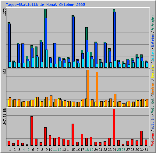 Tages-Statistik im Monat Oktober 2025