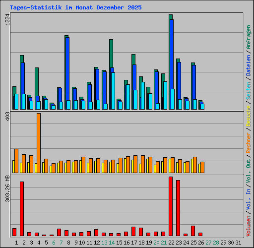 Tages-Statistik im Monat Dezember 2025
