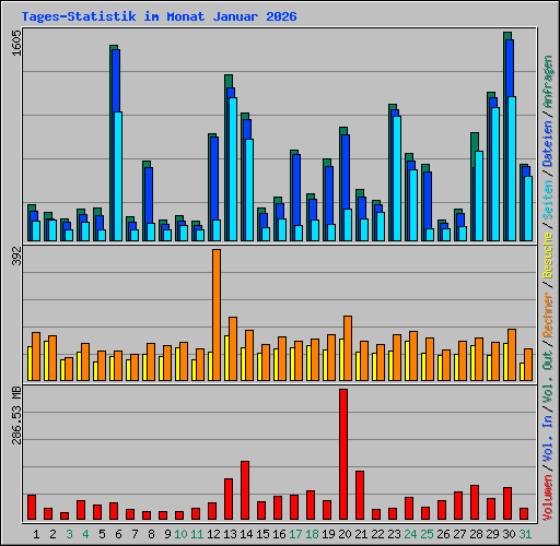 Tages-Statistik im Monat Januar 2026