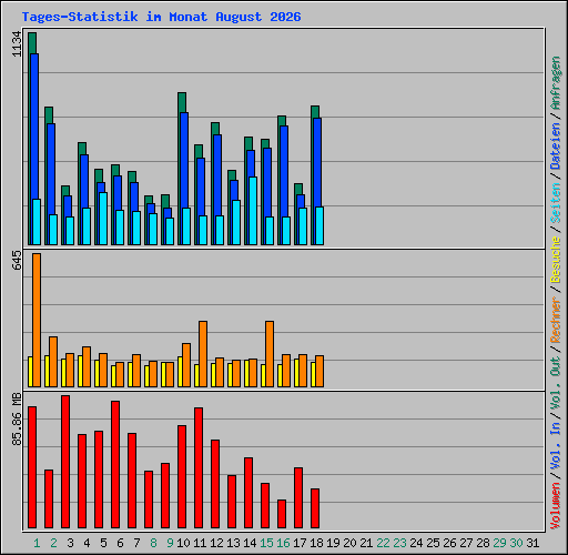 Tages-Statistik im Monat August 2026
