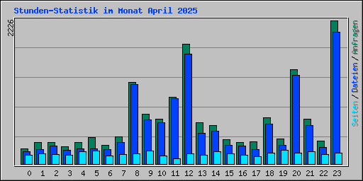 Stunden-Statistik im Monat April 2025