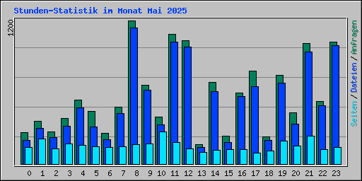 Stunden-Statistik im Monat Mai 2025