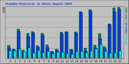 Stunden-Statistik im Monat August 2025
