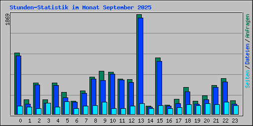Stunden-Statistik im Monat September 2025