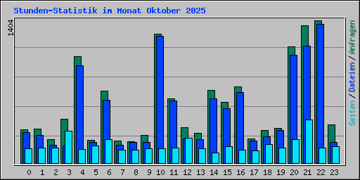 Stunden-Statistik im Monat Oktober 2025