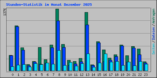 Stunden-Statistik im Monat Dezember 2025