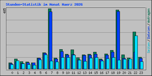 Stunden-Statistik im Monat Maerz 2026