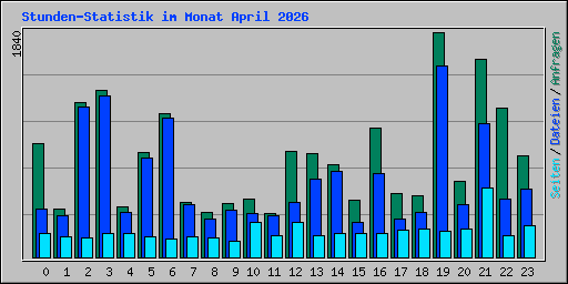 Stunden-Statistik im Monat April 2026