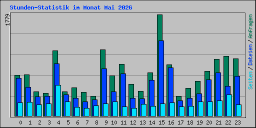 Stunden-Statistik im Monat Mai 2026