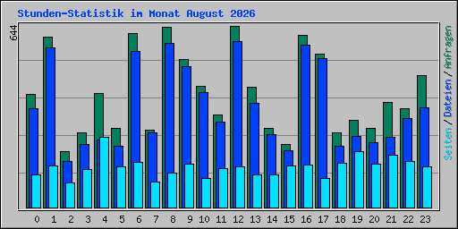 Stunden-Statistik im Monat August 2026
