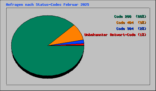 Anfragen nach Status-Codes Februar 2025