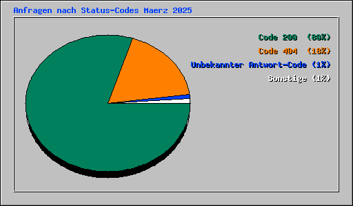 Anfragen nach Status-Codes Maerz 2025