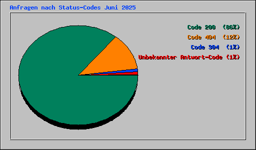 Anfragen nach Status-Codes Juni 2025