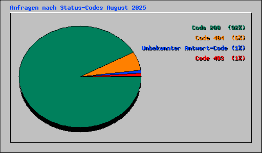 Anfragen nach Status-Codes August 2025