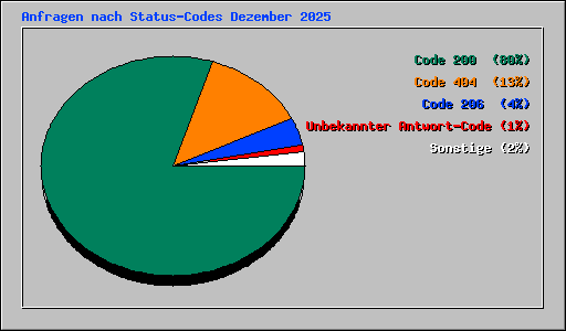 Anfragen nach Status-Codes Dezember 2025