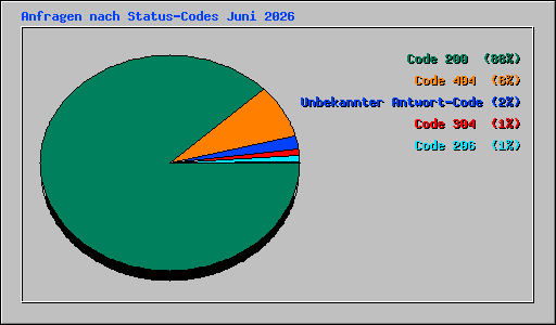 Anfragen nach Status-Codes Juni 2026